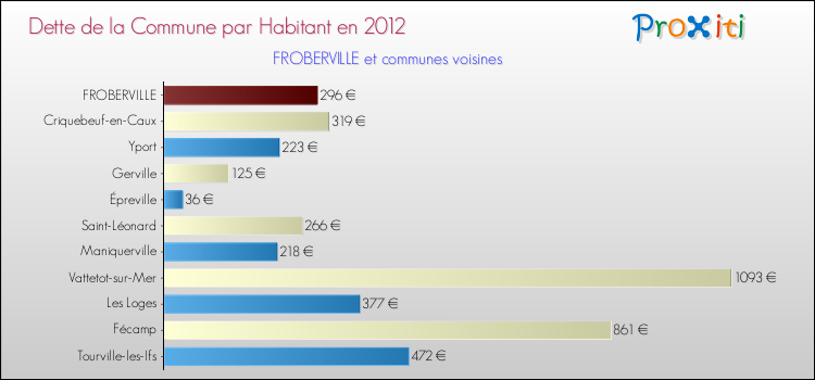 Dette par habitant de la commune en 2012 pour FROBERVILLE et les communes proches Comparaison de la dette par habitant de la commune en 2012 pour FROBERVILLE et les communes voisines