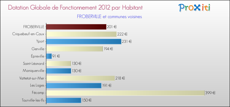 Montant des dotations globales de fonctionnement DGF par Habitant pour FROBERVILLE et les communes proches Comparaison des des dotations globales de fonctionnement DGF par habitant pour FROBERVILLE et les communes voisines