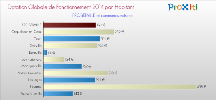Montant des dotations globales de fonctionnement DGF par Habitant pour FROBERVILLE et les communes proches en 2014. Comparaison des des dotations globales de fonctionnement DGF par habitant pour FROBERVILLE et les communes voisines en 2014.
