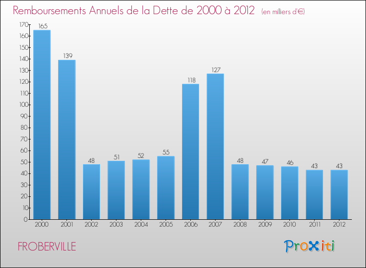Evolution de l'annuité de la dette pour la commune de FROBERVILLE de 2000 à 2012 Annuités de la dette pour FROBERVILLE de 2000 à 2012