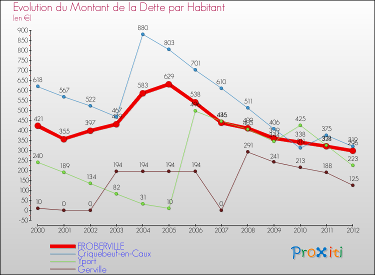Evolution de la dette par habitant pour la commune de FROBERVILLE et les communes proches de 2000 à 2012 Comparaison de la dette par habitant pour FROBERVILLE et les communes voisines de 2000 à 2012