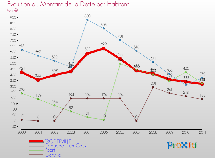 Evolution de la dette par habitant pour la commune de FROBERVILLE et les communes proches Comparaison de la dette par habitant pour FROBERVILLE et les communes voisines