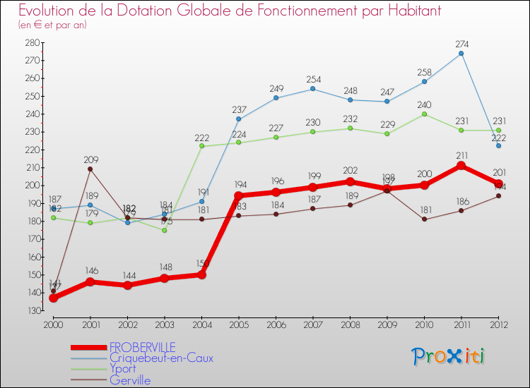 Evolution et montant de la dotation globale de fonctionnement par Habitant pour FROBERVILLE et les communes proches Comparaison des dotations globales de fonctionnement par habitant pour FROBERVILLE et les communes voisines