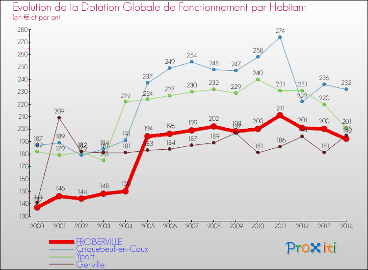 Evolution et montant de la dotation globale de fonctionnement par Habitant pour FROBERVILLE et les communes proches de 2000 à 2014. Comparaison des dotations globales de fonctionnement par habitant pour FROBERVILLE et les communes voisines de 2000 à 2014.