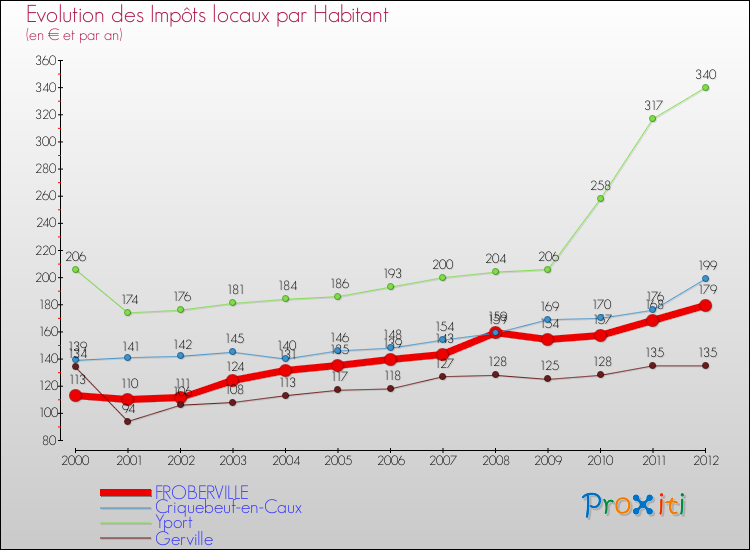Evolution et montant des impôts locaux par Habitant pour FROBERVILLE et les communes proches Comparaison des impôts locaux par habitant pour FROBERVILLE et les communes voisines
