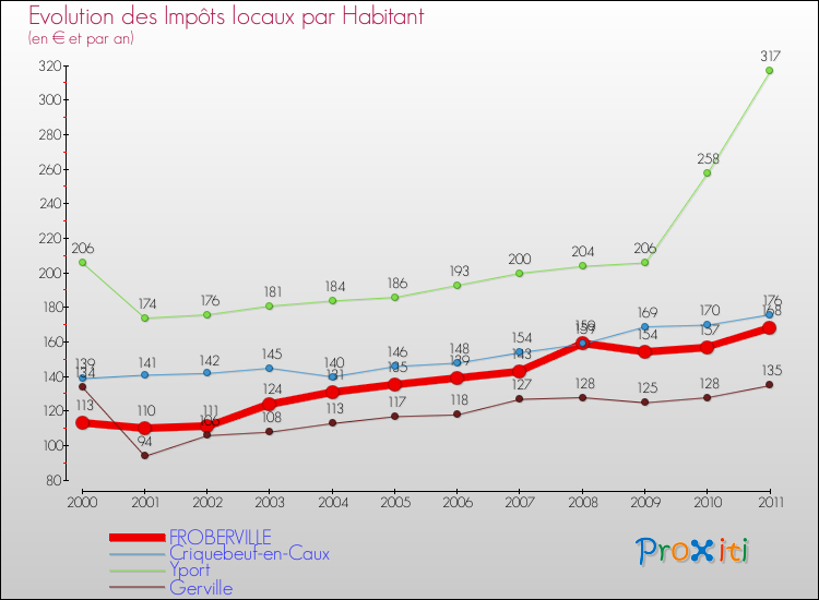 Evolution et montant des impôts locaux par Habitant pour FROBERVILLE et les communes proches Comparaison des impôts locaux par habitant pour FROBERVILLE et les communes voisines