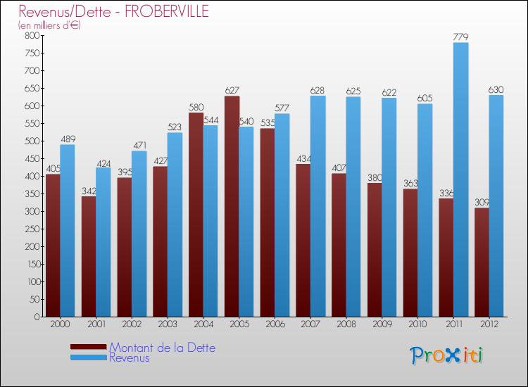 Evolution comparée de la dette et des revenus pour la commune de FROBERVILLE de 2000 à 2012 Comparaison de la dette et des revenus pour FROBERVILLE de 2000 à 2012