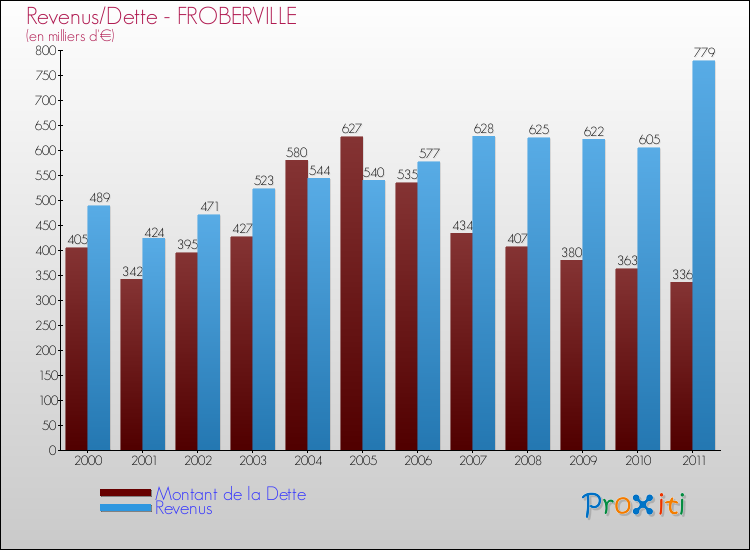 Evolution comparée de la dette et des revenus pour la commune de FROBERVILLE de 2000 à 2011 Comparaison de la dette et des revenus pour FROBERVILLE de 2000 à 2011