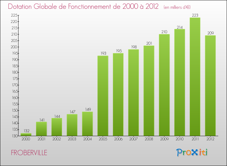 Evolution du montant de la Dotation Globale de Fonctionnement pour la commune de FROBERVILLE de 2000 à 2012 Evolution du montant de la Dotation Globale de Fonctionnement pour FROBERVILLE de 2000 à 2012