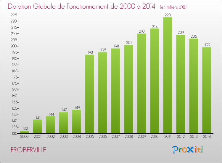 Evolution du montant de la Dotation Globale de Fonctionnement pour la commune de FROBERVILLE de 2000 à 2014 Evolution du montant de la Dotation Globale de Fonctionnement pour FROBERVILLE de 2000 à 2014
