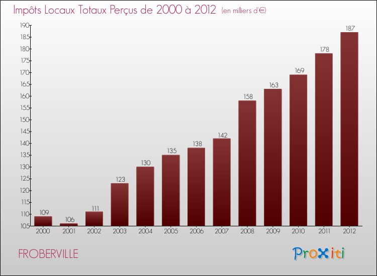 Evolution des Impôts Locaux pour la commune de FROBERVILLE de 2000 à 2012 Evolution des Impôts Locaux pour FROBERVILLE de 2000 à 2012