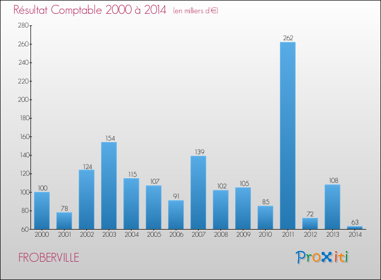 Evolution du résultat comptable pour la commune de FROBERVILLE de 2000 à 2014 Evolution du résultat comptable pour FROBERVILLE de 2000 à 2014