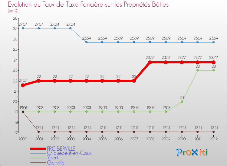 Evolution du taux de la taxe foncière sur le bati pour FROBERVILLE et les communes proches de 2000 à 2012 Comparaison des taux de taxe foncière sur le bati pour FROBERVILLE et les communes voisines de 2000 à 2012