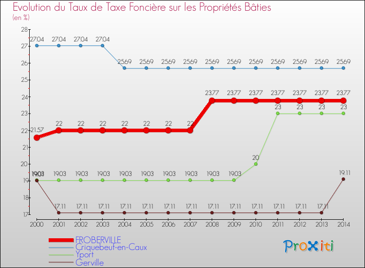 Evolution du taux de la taxe foncière sur le bati pour FROBERVILLE et les communes proches de 2000 à 2014 Comparaison des taux de taxe foncière sur le bati pour FROBERVILLE et les communes voisines de 2000 à 2014