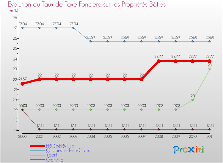Evolution du taux de la taxe foncière sur le bati pour FROBERVILLE et les communes proches Comparaison des taux de taxe foncière sur le bati pour FROBERVILLE et les communes voisines