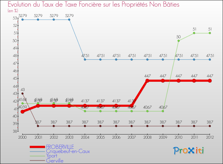 Evolution du taux de la taxe foncière sur les immeubles et terrains non batis pour FROBERVILLE et les communes proches de 2000 à 2012 Comparaison des taux de la taxe foncière sur les immeubles et terrains non batis pour FROBERVILLE et les communes voisines de 2000 à 2012