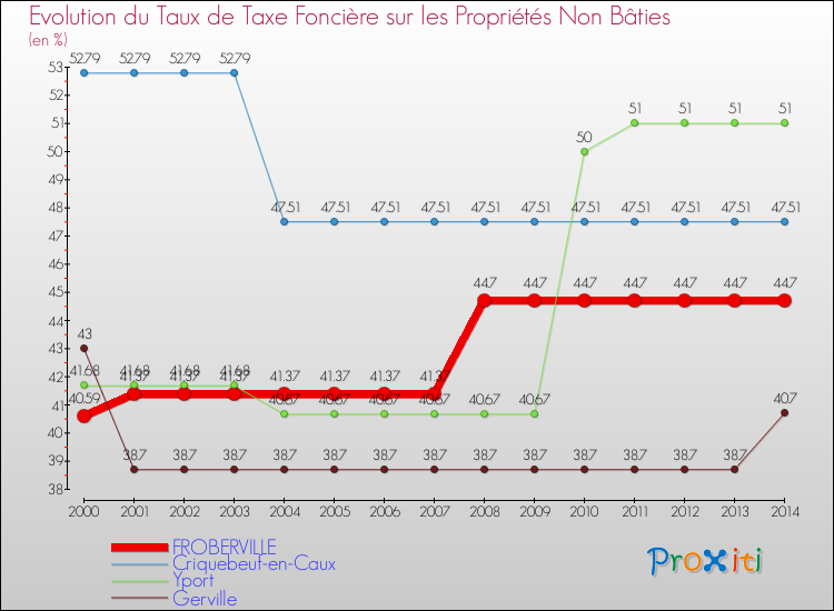 Evolution du taux de la taxe foncière sur les immeubles et terrains non batis pour FROBERVILLE et les communes proches de 2000 à 2014 Comparaison des taux de la taxe foncière sur les immeubles et terrains non batis pour FROBERVILLE et les communes voisines de 2000 à 2014