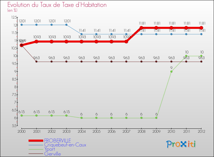 Evolution du taux de la taxe d'habitation pour FROBERVILLE et les communes proches Comparaison des taux de la taxe d'habitation pour FROBERVILLE et les communes voisines