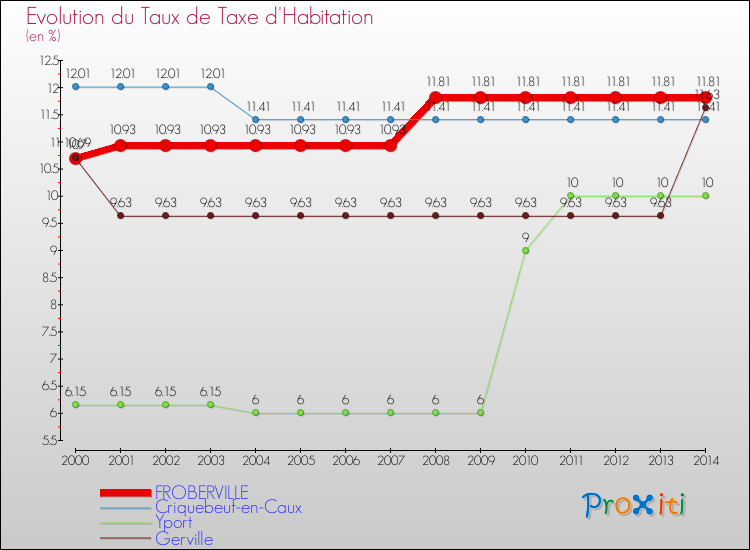 Evolution du taux de la taxe d'habitation pour FROBERVILLE et les communes proches de 2000 à 2014 Comparaison des taux de la taxe d'habitation pour FROBERVILLE et les communes voisines de 2000 à 2014