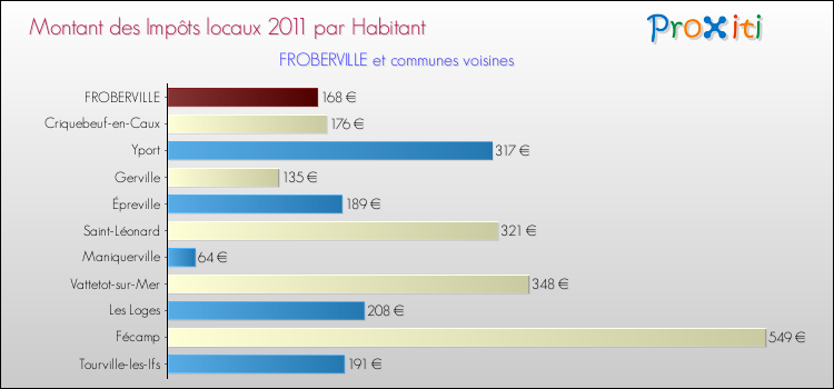 Montant des impôts locaux par Habitant pour FROBERVILLE et les communes proches Comparaison des impôts locaux par habitant pour FROBERVILLE et les communes voisines