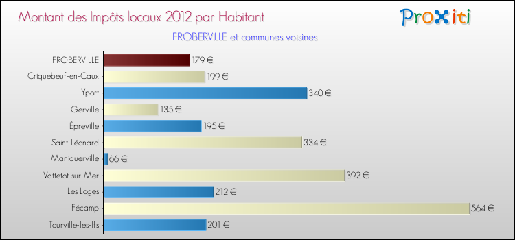 Montant des impôts locaux par Habitant pour FROBERVILLE et les communes proches Comparaison des impôts locaux par habitant pour FROBERVILLE et les communes voisines