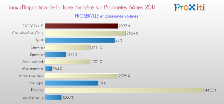 Taux d'imposition de la taxe foncière sur le bati 2011 pour FROBERVILLE et les communes proches Comparaison des taux d'imposition de la taxe foncière sur le bati 2011 pour FROBERVILLE et les communes voisines