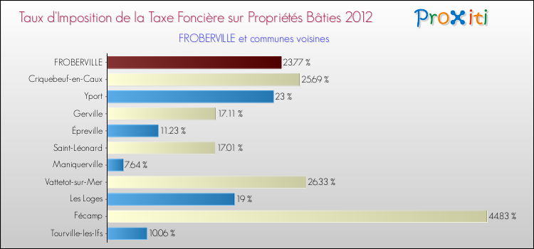 Taux d'imposition de la taxe foncière sur le bati 2012 pour FROBERVILLE et les communes proches Comparaison des taux d'imposition de la taxe foncière sur le bati 2012 pour FROBERVILLE et les communes voisines