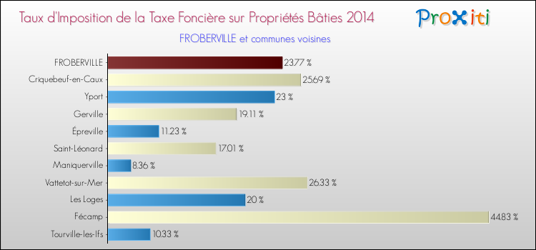Taux d'imposition de la taxe foncière sur le bati 2014 pour FROBERVILLE et les communes proches Comparaison des taux d'imposition de la taxe foncière sur le bati 2014 pour FROBERVILLE et les communes voisines