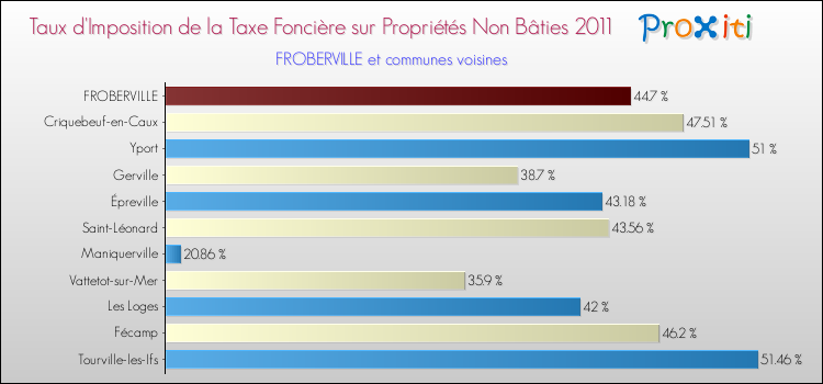 Taux d'imposition de la taxe foncière sur les immeubles et terrains non batis 2011 pour FROBERVILLE et les communes proches Comparaison des taux d'imposition de la taxe foncière sur les immeubles et terrains non batis 2011 pour FROBERVILLE et les communes voisines