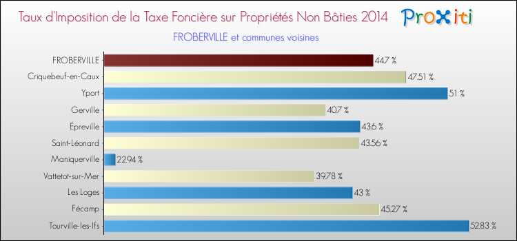 Taux d'imposition de la taxe foncière sur les immeubles et terrains non batis 2014 pour FROBERVILLE et les communes proches Comparaison des taux d'imposition de la taxe foncière sur les immeubles et terrains non batis 2014 pour FROBERVILLE et les communes voisines