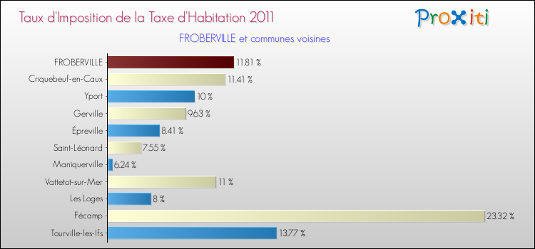Taux d'imposition de la taxe d'habitation 2011 pour FROBERVILLE et les communes proches Comparaison des taux d'imposition de la taxe d'habitation 2011 pour FROBERVILLE et les communes voisines