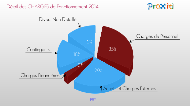 Décomposition des Charges de Fonctionnement 2014 de la commune de FRY Charges de Fonctionnement 2014 pour la commune de FRY
