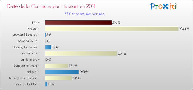 Dette par habitant de la commune en 2011 pour FRY et les communes proches Comparaison de la dette par habitant de la commune en 2011 pour FRY et les communes voisines