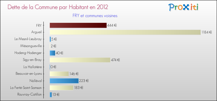 Dette par habitant de la commune en 2012 pour FRY et les communes proches Comparaison de la dette par habitant de la commune en 2012 pour FRY et les communes voisines