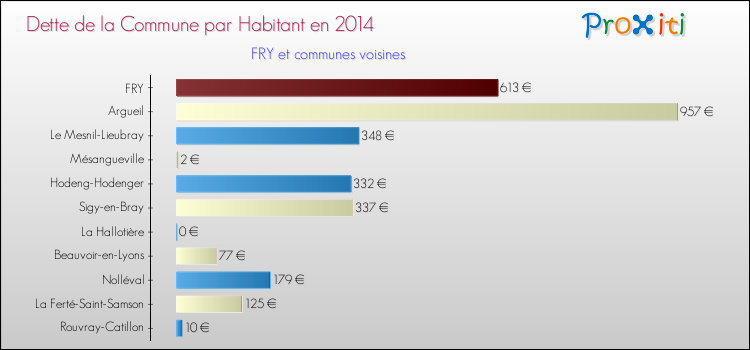 Dette par habitant de la commune en 2014 pour FRY et les communes proches Comparaison de la dette par habitant de la commune en 2014 pour FRY et les communes voisines