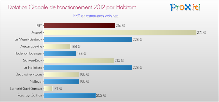 Montant des dotations globales de fonctionnement DGF par Habitant pour FRY et les communes proches Comparaison des des dotations globales de fonctionnement DGF par habitant pour FRY et les communes voisines