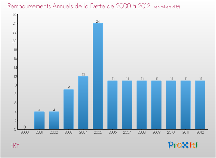 Evolution de l'annuité de la dette pour la commune de FRY de 2000 à 2012 Annuités de la dette pour FRY de 2000 à 2012