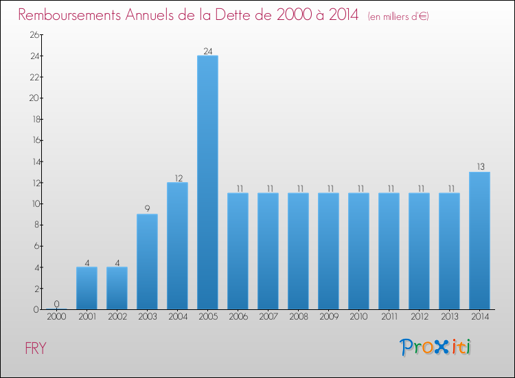 Evolution de l'annuité de la dette pour la commune de FRY de 2000 à 2014 Annuités de la dette pour FRY de 2000 à 2014