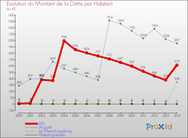 Evolution de la dette par habitant pour la commune de FRY et les communes proches de 2000 à 2014 Comparaison de la dette par habitant pour FRY et les communes voisines de 2000 à 2014