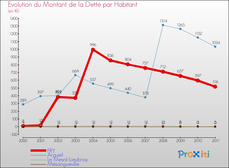 Evolution de la dette par habitant pour la commune de FRY et les communes proches Comparaison de la dette par habitant pour FRY et les communes voisines