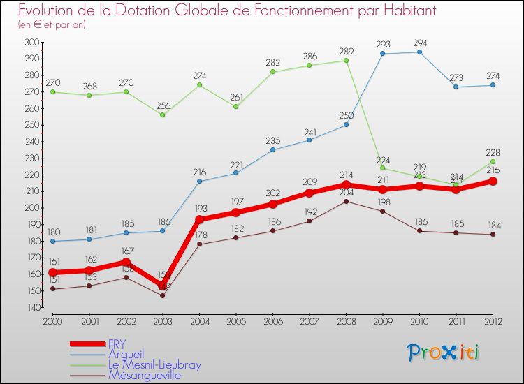 Evolution et montant de la dotation globale de fonctionnement par Habitant pour FRY et les communes proches Comparaison des dotations globales de fonctionnement par habitant pour FRY et les communes voisines