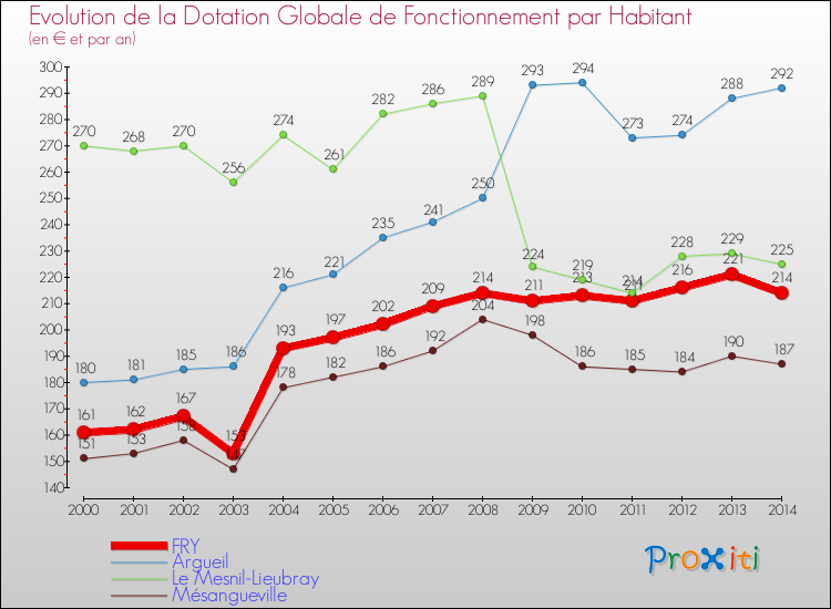 Evolution et montant de la dotation globale de fonctionnement par Habitant pour FRY et les communes proches de 2000 à 2014. Comparaison des dotations globales de fonctionnement par habitant pour FRY et les communes voisines de 2000 à 2014.