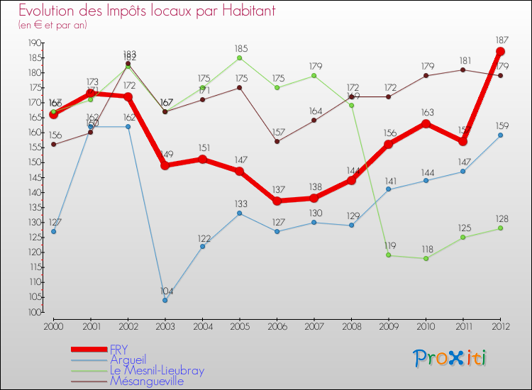 Evolution et montant des impôts locaux par Habitant pour FRY et les communes proches Comparaison des impôts locaux par habitant pour FRY et les communes voisines