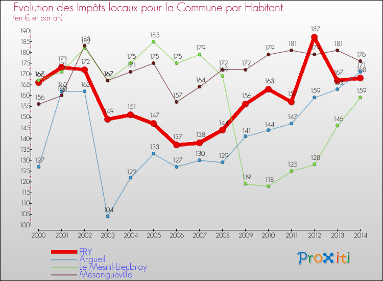 Evolution et montant des impôts locaux par Habitant pour FRY et les communes proches de 2000 à 2014 Comparaison des impôts locaux par habitant pour FRY et les communes voisines de 2000 à 2014