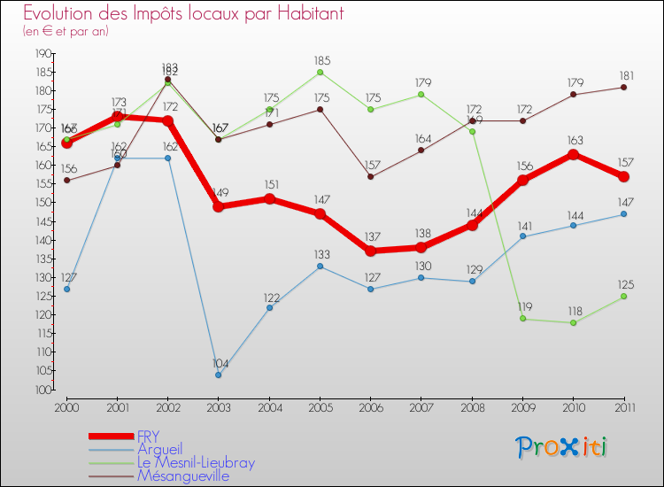 Evolution et montant des impôts locaux par Habitant pour FRY et les communes proches Comparaison des impôts locaux par habitant pour FRY et les communes voisines