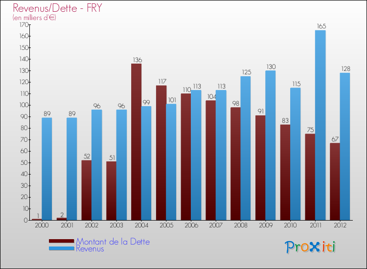 Evolution comparée de la dette et des revenus pour la commune de FRY de 2000 à 2012 Comparaison de la dette et des revenus pour FRY de 2000 à 2012