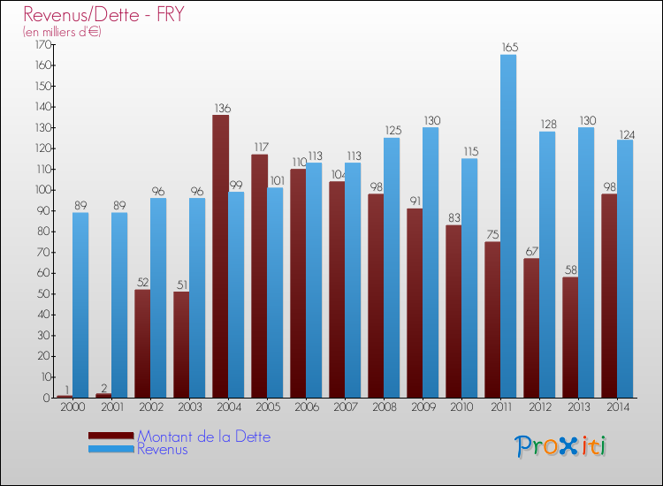 Evolution comparée de la dette et des revenus pour la commune de FRY de 2000 à 2014 Comparaison de la dette et des revenus pour FRY de 2000 à 2014