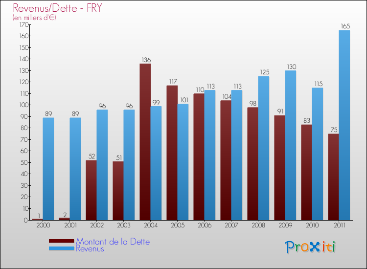 Evolution comparée de la dette et des revenus pour la commune de FRY de 2000 à 2011 Comparaison de la dette et des revenus pour FRY de 2000 à 2011