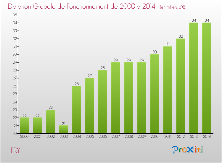 Evolution du montant de la Dotation Globale de Fonctionnement pour la commune de FRY de 2000 à 2014 Evolution du montant de la Dotation Globale de Fonctionnement pour FRY de 2000 à 2014