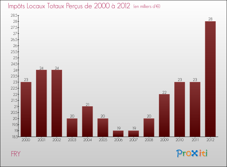 Evolution des Impôts Locaux pour la commune de FRY de 2000 à 2012 Evolution des Impôts Locaux pour FRY de 2000 à 2012